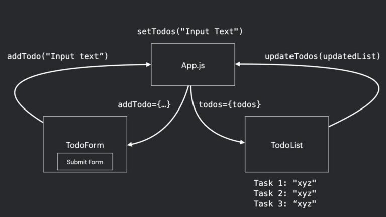 [From Scratch] Building An App With React Hooks - Extended And Detailed ...