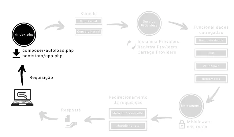 Laravel Ciclo de Vida - inicio