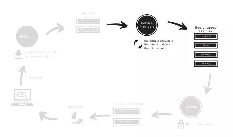 laravel-request-lifecycle-the-best-starting-point-for-learning-laravel