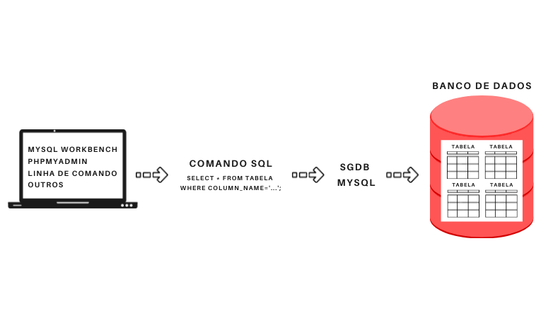 Funcionamento do MySQL