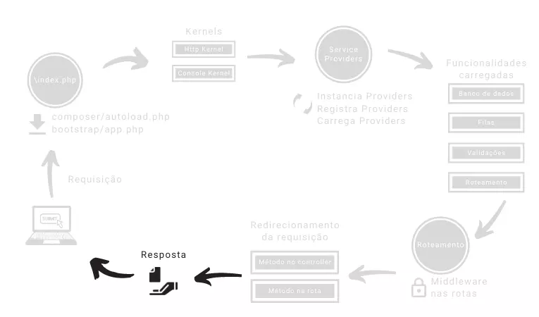 Laravel ciclo de vida - Response