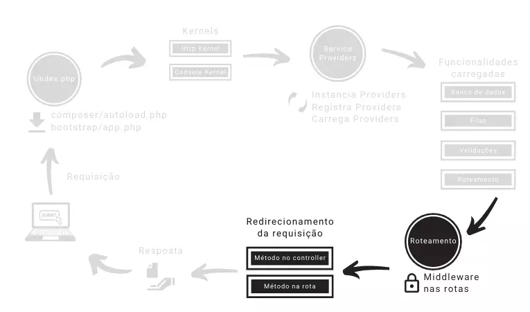 Laravel ciclo de vida - Roteamento