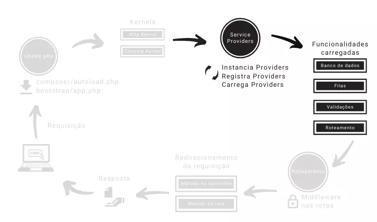 Laravel ciclo de vida - Service Providers