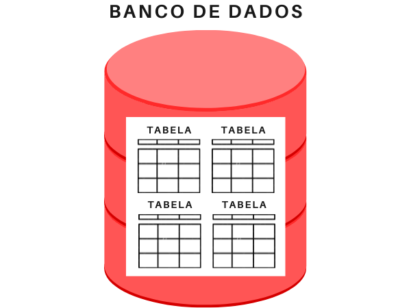 Banco de dados com tabelas