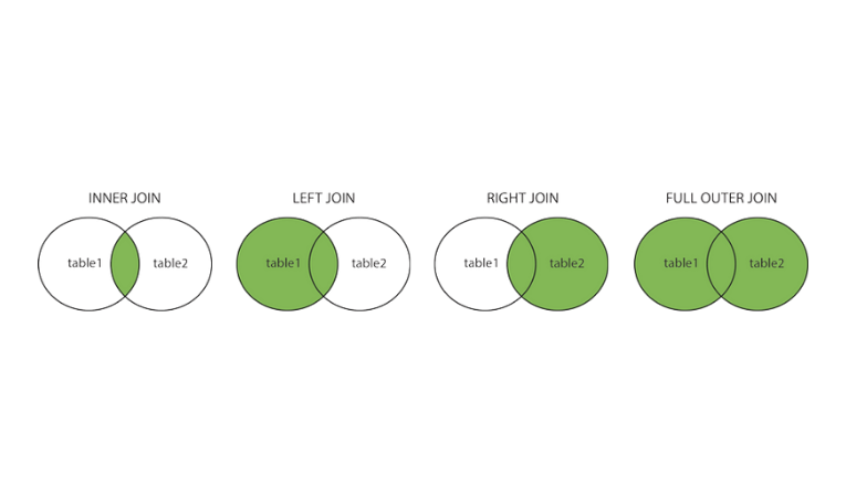 Diferentes tipos de SQL JOINs