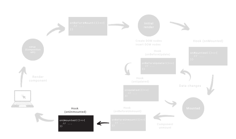 Vue 3 hooks lifecycle: onUnmounted