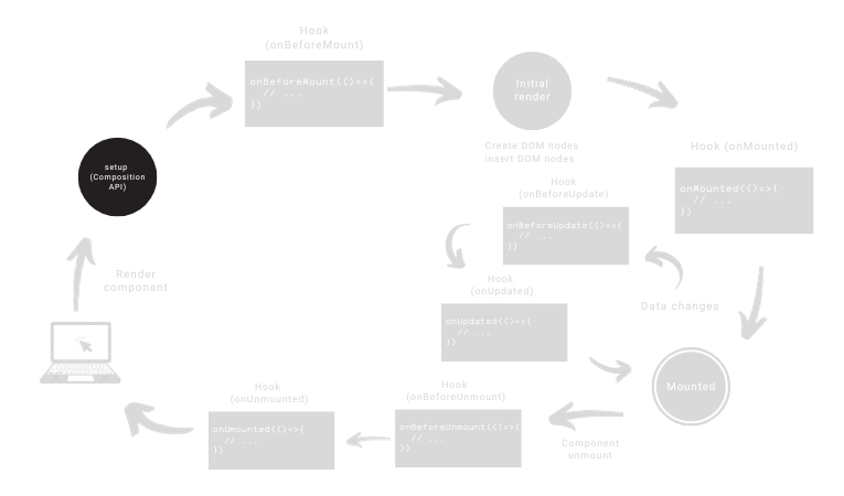 Vue 3 hooks lifecycle: setup