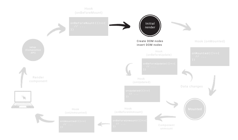 Vue 3 hooks lifecycle: initial render