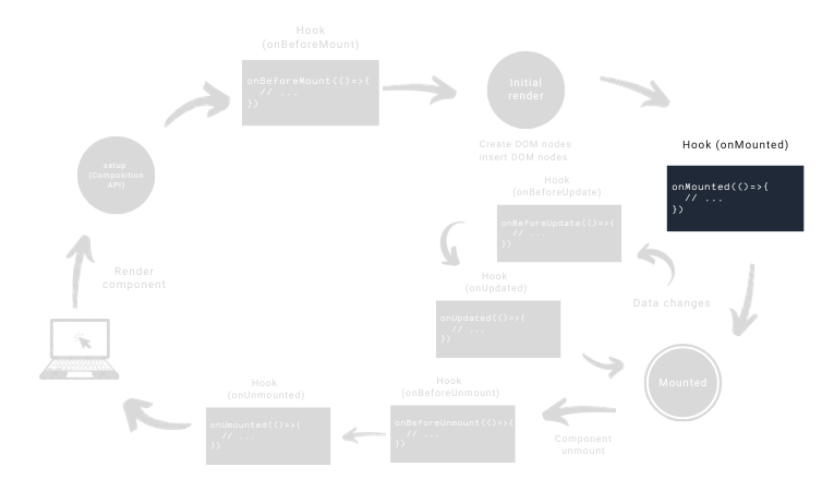 Vue 3 hooks lifecycle: onMounted