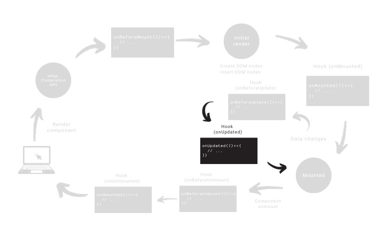 Vue 3 hooks lifecycle: onUpdated