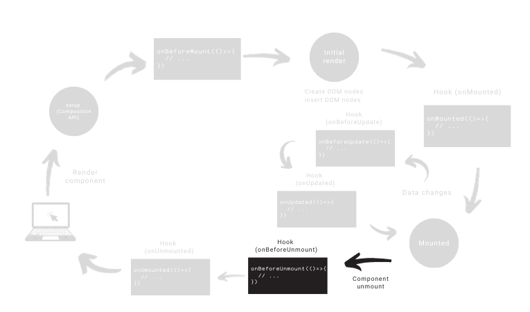 Vue 3 hooks lifecycle: onBeforeUnmount