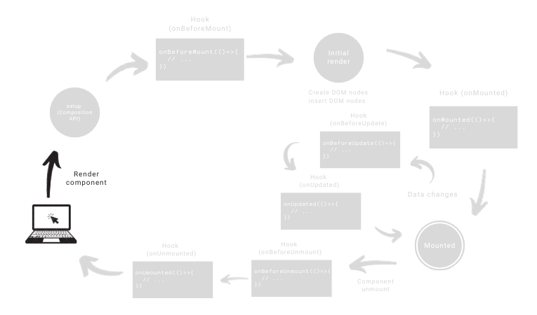 Ciclo de Vida no Vue 3: Renderizando o Componente